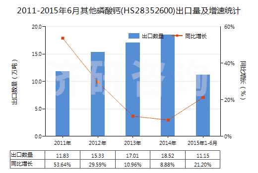 2011-2015年6月其他磷酸鈣(HS28352600)出口量及增速統(tǒng)計
